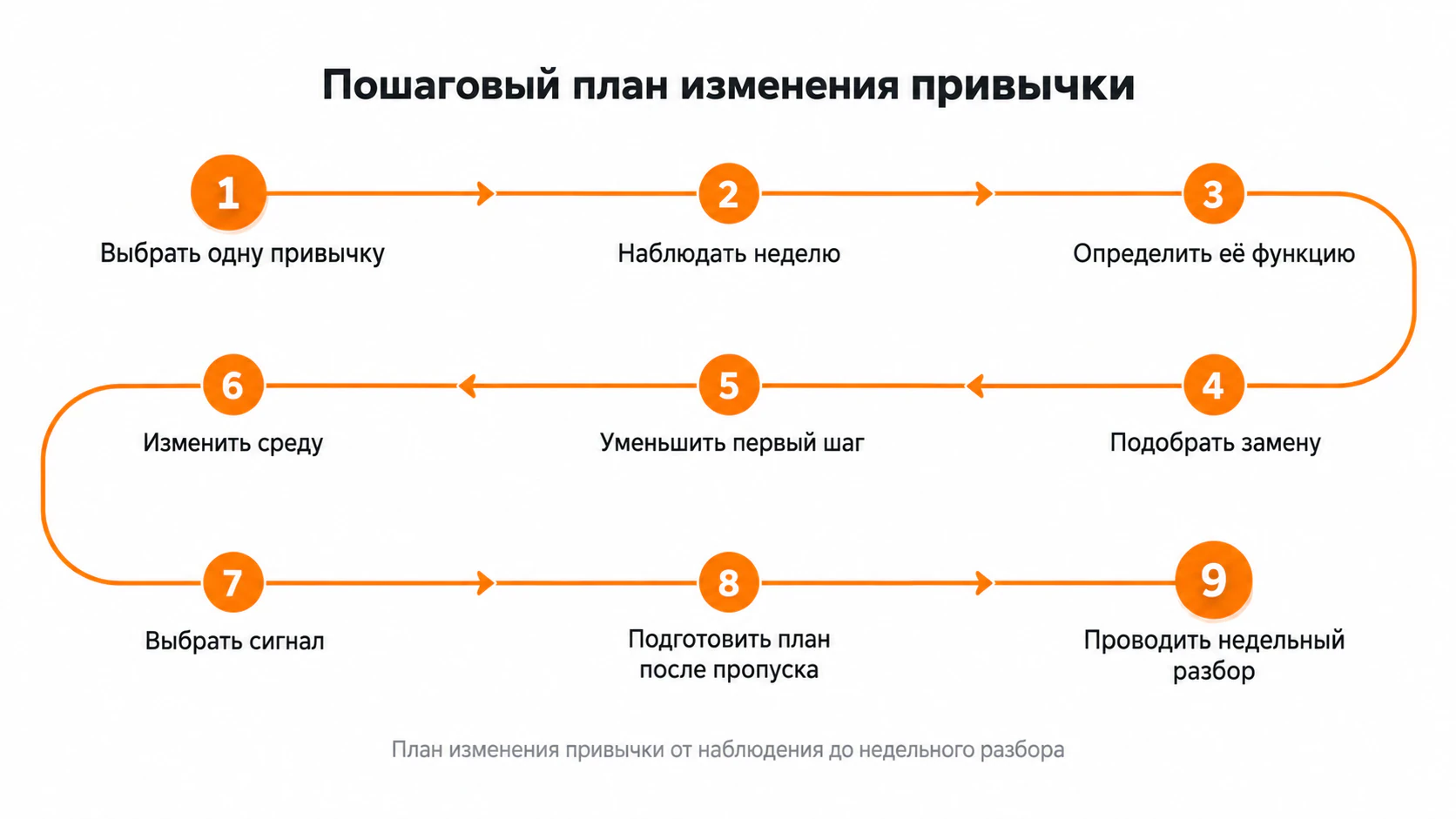 Пошаговый план изменения привычки